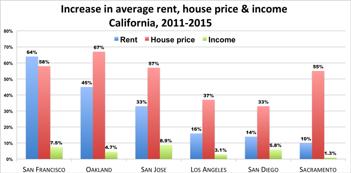 Affordable Housing Crisis In Oakland