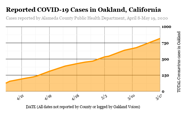 Reported-COVID-19-Cases-in-Oakland-California