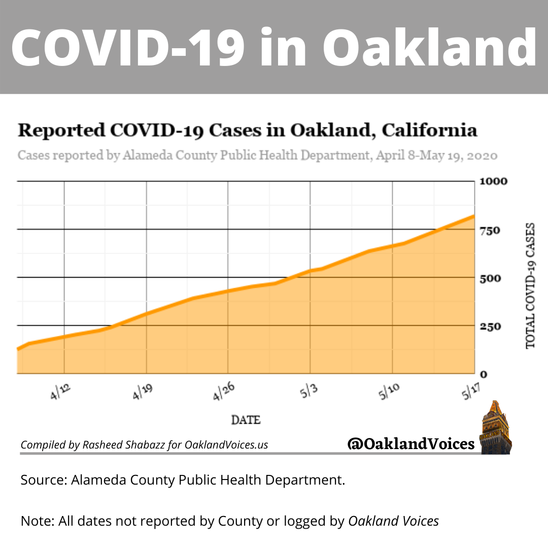 oakland-covid-19-chart