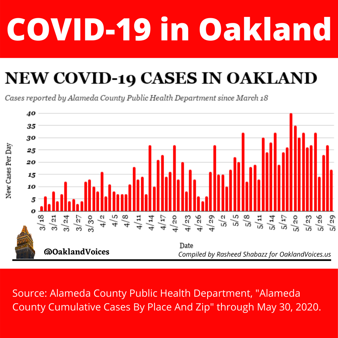 oakland-covid-19-chart-2020-0530