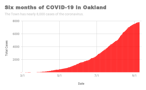 Six-months-of-COVID-19-in-Oakland