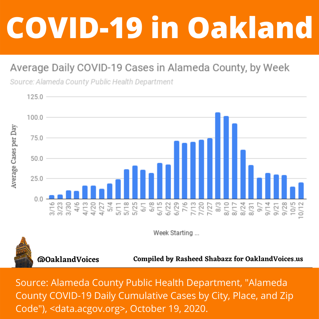oakland-covid-19-weekly-chart-2020-1019