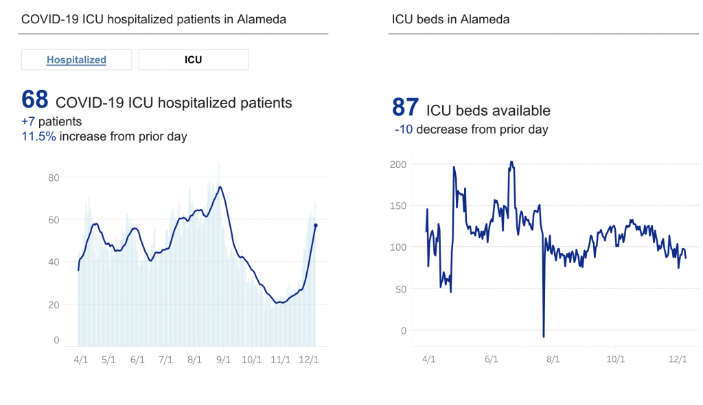 A chart showing the number of hospitalizations going up and ICU beds available going down.