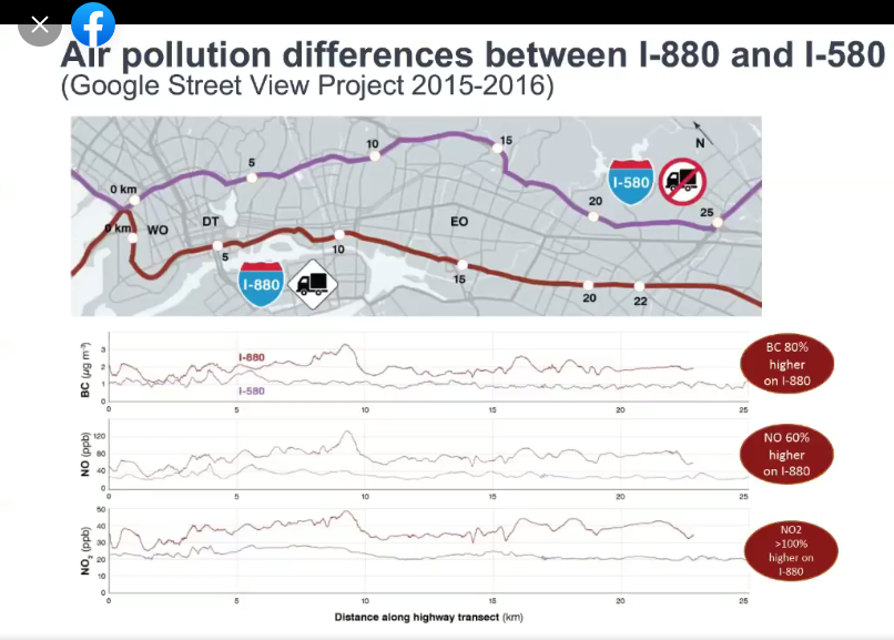 a graph showing that there is more pollution along the 880 freeway compared to 580 freeway in Oakland